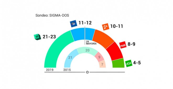 Sondeo de Sigma Dos para Telemadrid.