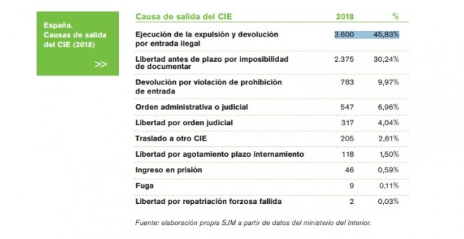 Número de salidas de CIE por tipo de causa en 2018.- SJM / MINISTERIO DEL INTERIOR