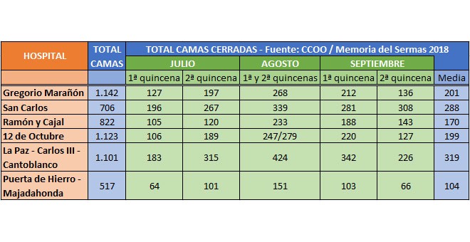 Cierre de camas en julio, agosto y septiembre de 2019 en los hospitales del Grupo 3 de Madrid. /Fuente: CCOO / Memoria del Sermas 2018