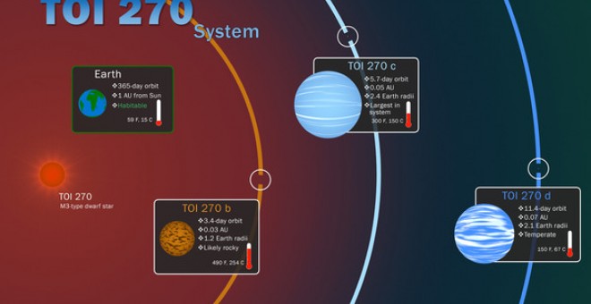 El satélite TESS ha descubierto tres exoplanetas que se encuentran entre los más pequeños y cercanos conocidos hasta la fecha./ NASA's Goddard Space Flight Center/Scott Wiessinger