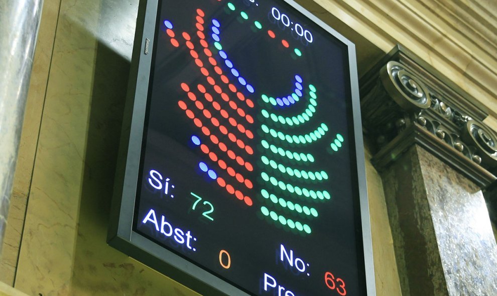 Detalle del panel electrónico donde se reflejan los votos de los diputados tras aprobarse   hoy en el Parlament la resolución conjunta de Junts pel Sí y la CUP. /EFE