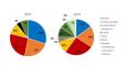 Mix de generación eléctrica en Alemania en 2001 y 2013. Fuente: Elaboración propia a partir de los datos de Federal Statistical Office.