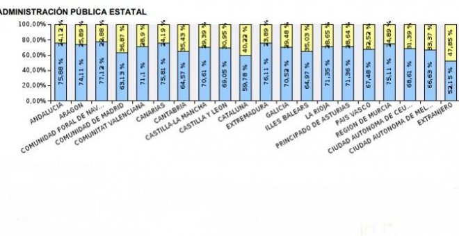 Gráfico de distribución territorial de efectivos por administración pública y sexo. / Ministerio de Política Territorial y Función Pública