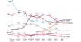 Gráfico del clima político en España, según la evolución de las encuestas consecutivas de Metroscopia, elaboradas para 'El País'. Estimación de resultados sobre voto válido en unas elecciones generales.