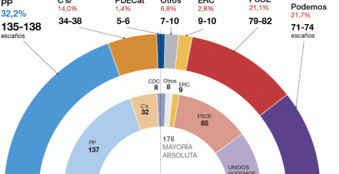 Encuesta del Gabinet d’Estudis Socials i Opinió Pública (GESOP) elaborada para El Periódico.