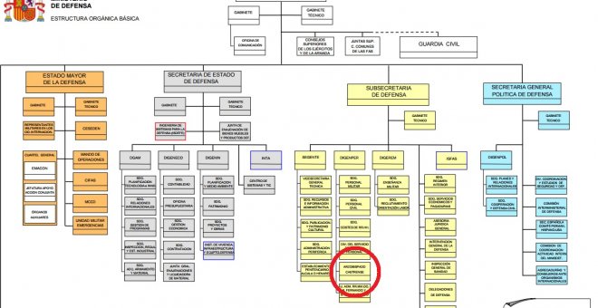 El Arzobispado Castrense, integrado en el organigrama oficial del Ministerio de Defensa.