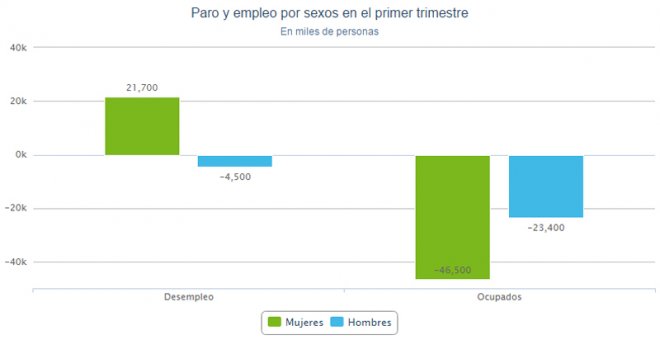 Datos del paro y el empleo entre hombres y mujeres en el primer trimestre.