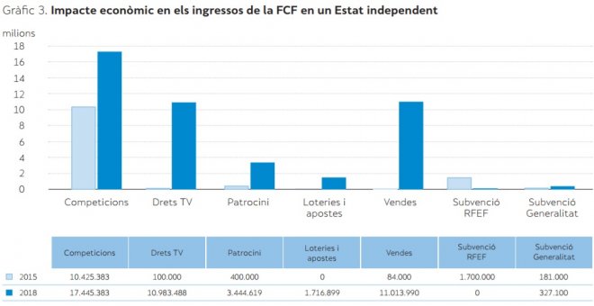 Estudi sobre l'impacte econòmic de la independència de Catalunya en les federacions esportives catalanes