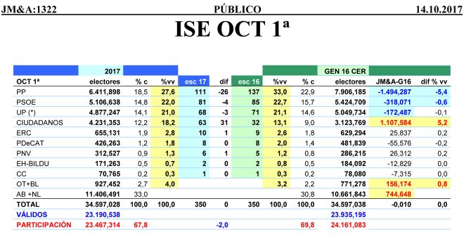 Estimación completa de JM&A para 'Público', correspondiente a unas elecciones generales en octubre de 2017, comparada con los resultados de 2016. %vv significa porcentaje sobre los votos válidos y %c quiere decir porcentaje sobre el censo.