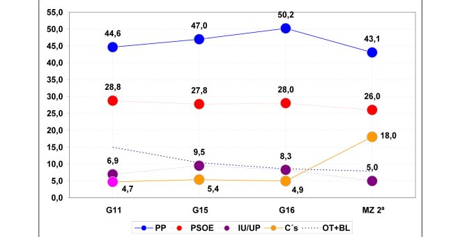 VOTANTES DE MÁS DE 65 AÑOS: Evolución del porcentaje de votos válidos en las elecciones generales de 2011, 2015 y 2016, con la última estimación de sondeos de JM&A.