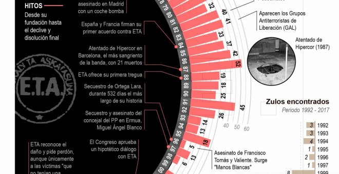 Cronología de ETA. EFE