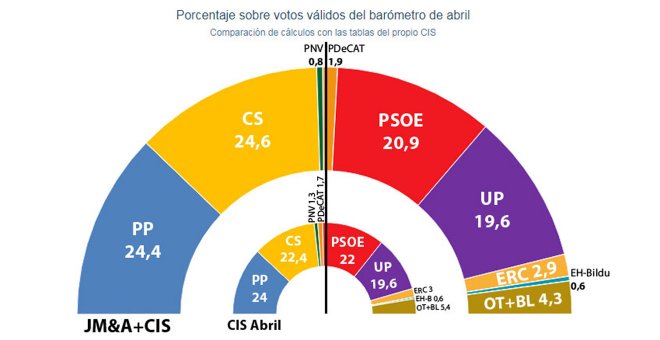 Comparativa de las estimaciones de resultados en unas elecciones generales del barómetro de abril del CIS y los cálculos de JM&A con las propias tablas del Centro de Investigaciones Sociológicas.