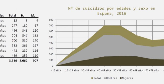 Número de suicidios por edades y sexo en el 2016 | Observatorio del suicidio en España