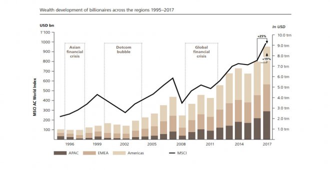 Desarrollo patrimonial de multimillonarios por regiones entre 1995 y 2017. / UBS - PwC Billionaires 2018