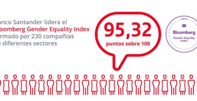 El Banco Santander repite en 2019 como primera corporación del ranking de igualdad de género en todo el mundo