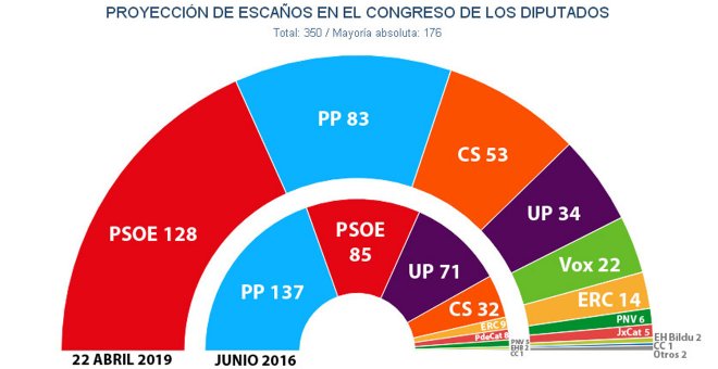 Estimaciones de Key Data según el análisis de los últimos sondeos previos a las generales del 28A.