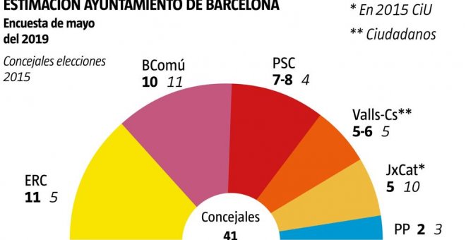 Sondeo de GAD3 para La Vanguardia por las elecciones municipales del 26-M en Barcelona (Equipo De Infografía La Vanguardia)