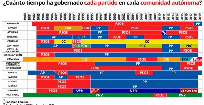 ¿Qué partido ha estado más tiempo gobernando en mi comunidad autónoma?