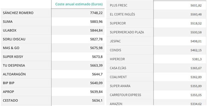 Listado de los supermercados más caros y más baratos de España, según la OCU. / EP