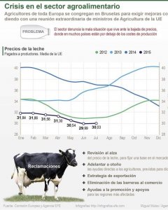 Detalle de la infografía 'Crisis en el sector agroalimentario'. EFE