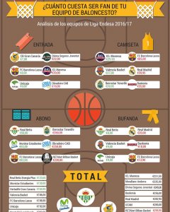 Infografía sobre las diferencias de precios entre los equipos de la Liga Endesa.