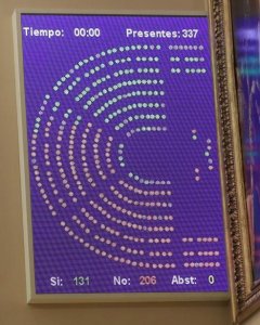 Vista del panel de votación del Congreso de los Diputados que muestra el resultado con el que se ha rechazado el texto alternativo del PP a la ley LGTBI de Podemos. EFE/ Zipi