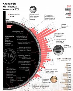 Cronología de ETA. EFE