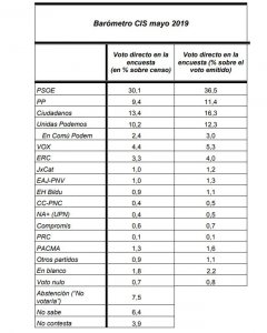 Barómetro CIS mayo 2019