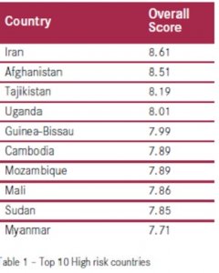 Top 10 de países en riesgo de blanqueo