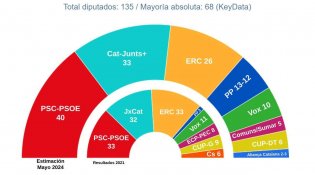 Només un tripartit de PSC, ERC i Comuns evitaria un bloqueig electoral a Catalunya