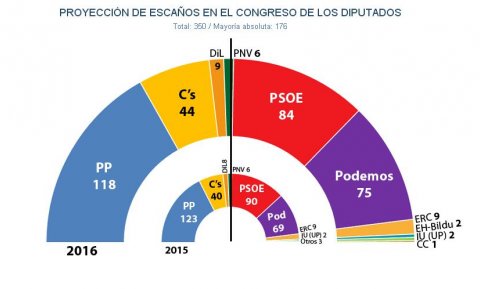 Proyección de escaños en el Congreso de los Diputados tras unas nuevas elecciones generales en 2016, según estimación de JM&A para 'Público'.