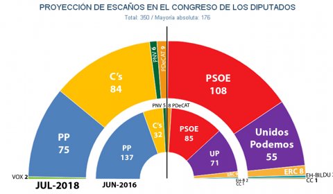 Reparto de escaños en el Congreso de los Diputados si hoy se celebrasen elecciones generales, según las estimaciones de JM&A para 'Público'.