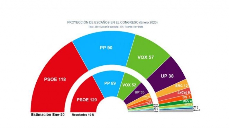 Estimaciones electorales de Key Data para unas generales, comparadas con los resultados del 10N.