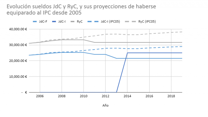 Evolución de sueldos JdC y EyC, y sus proyecciones de haberse equiparado al IPC desde 2005
