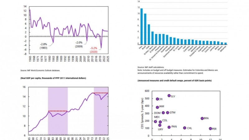 Datos del FMI sobre la situación económica en América Latina.