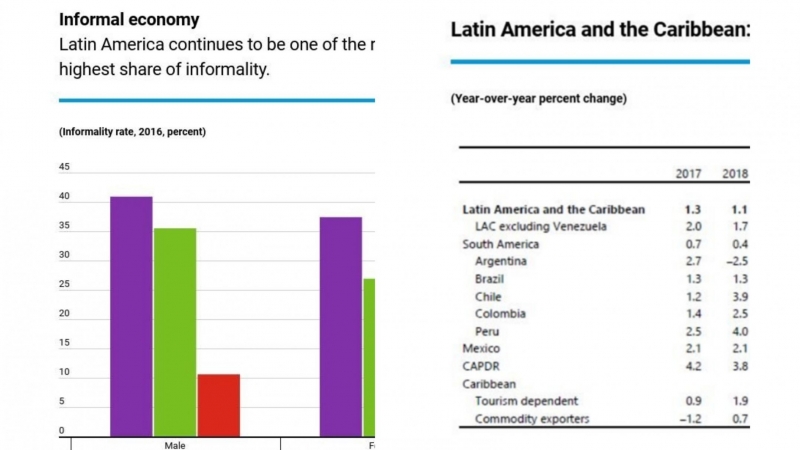 Gráficos del FMI sobre la situación económica de América Latina.