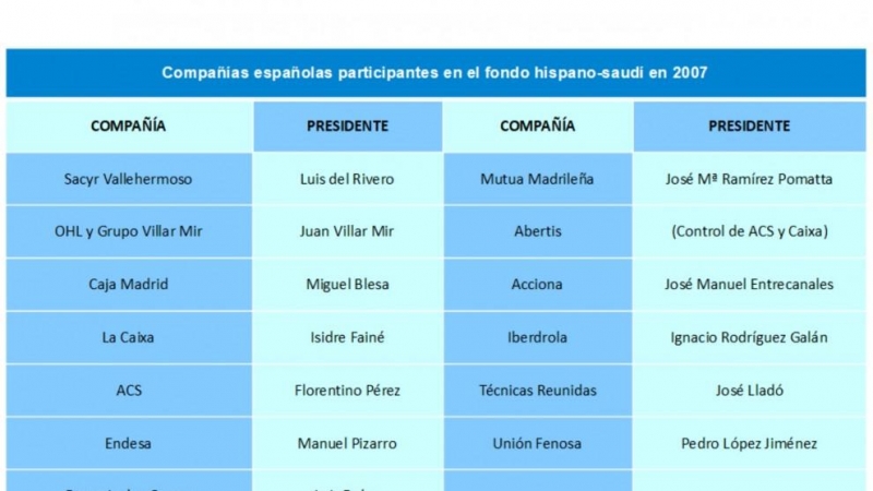 Companyies espanyoles participants al 'Fondo hispano-saudí' en el 2007