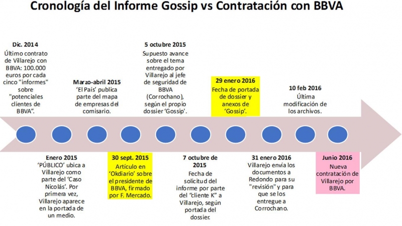 Cronologia Informe Gossip