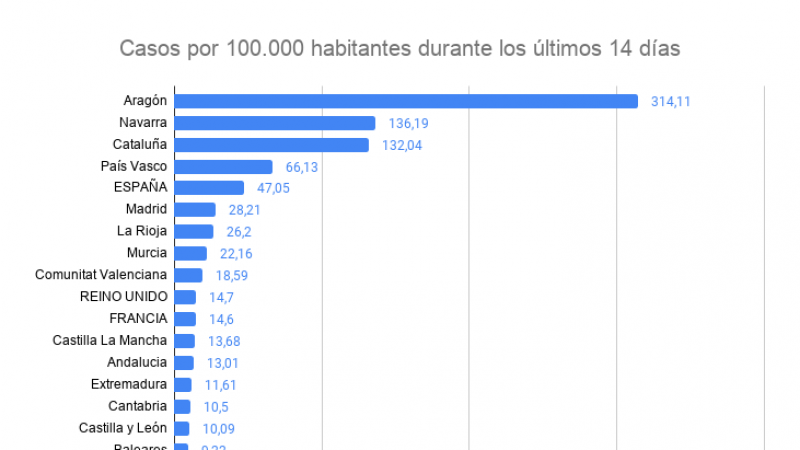 Gráfico que compara los casos por cada 100.000 habitantes en los últimos 14 días | Alberto Sicilia