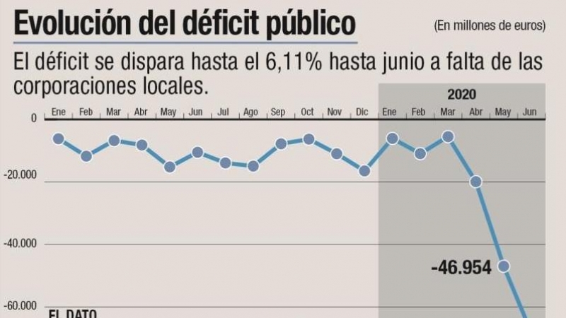 Evolución del déficit público. /EFE