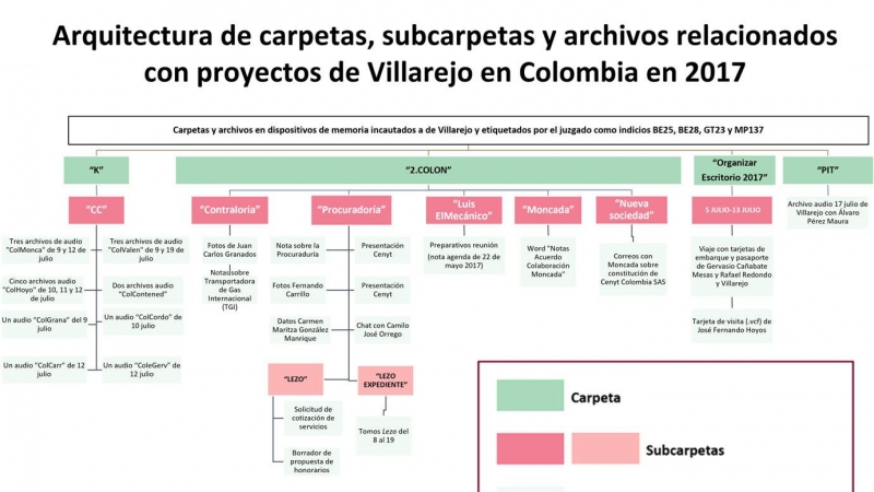 Archivo de Villarejo 'Proyecto Colon'