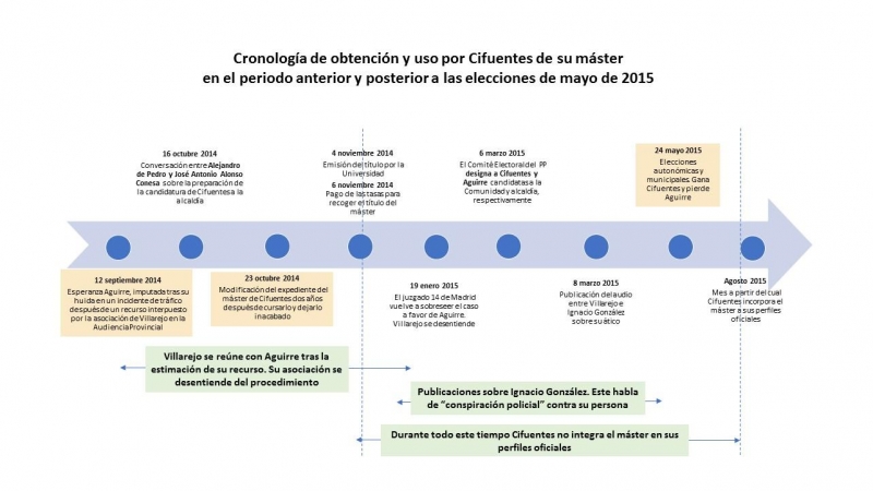 Cronologia Caso Master versus elecciones 2015
