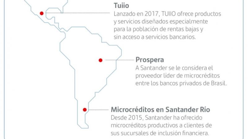 Principales programas de microcréditos de Santander.