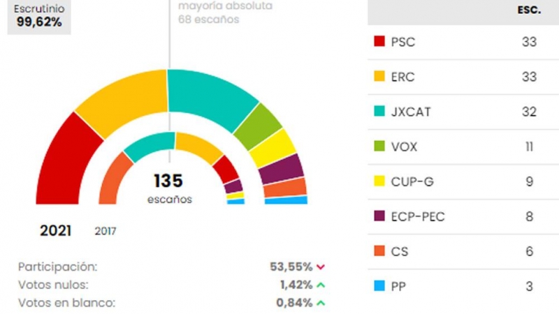 Resultados de las elecciones catalanas del 14F.