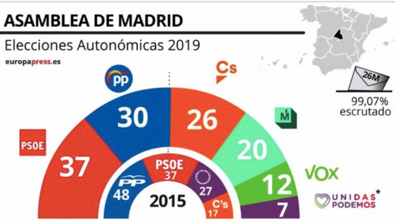 Resultados de las elecciones autonómicas de la Comunidad de Madrid en 2019 y en 2015.