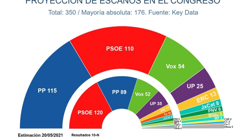 Key Data generales mayo