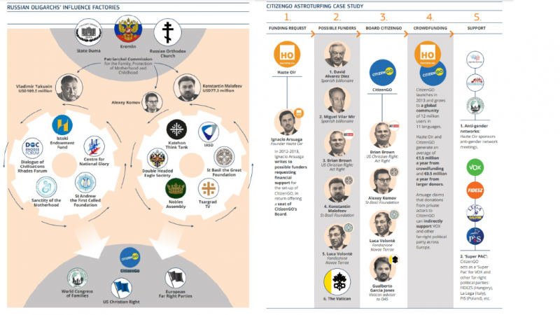 Infografías del informe “Tip of the Iceberg” sobre la vinculación del Kremlin con CitizenGo y partidos de ultraderecha