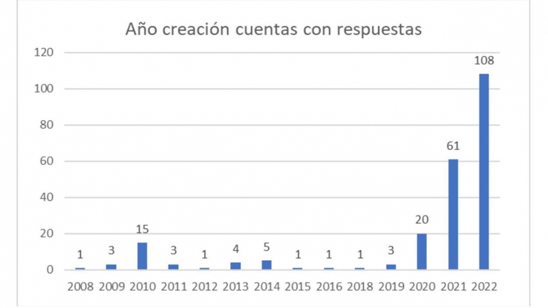 Gráfica del nº de cuentas que responden a @Comunicaciondo según el año de creación.