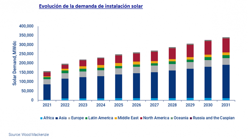 Evolución de la demanda de instalación solar.