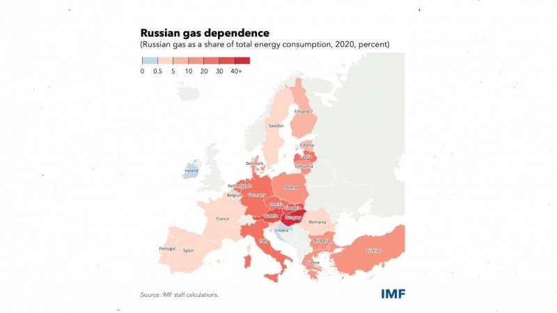 19/07/2022. Dependencia del gas ruso.